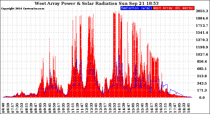 Solar PV/Inverter Performance West Array Power Output & Solar Radiation