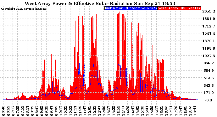 Solar PV/Inverter Performance West Array Power Output & Effective Solar Radiation