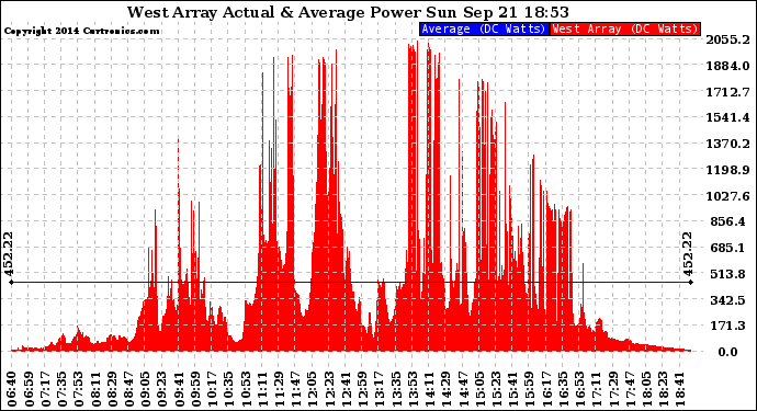 Solar PV/Inverter Performance West Array Actual & Average Power Output