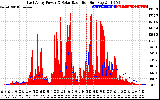 Solar PV/Inverter Performance East Array Power Output & Solar Radiation