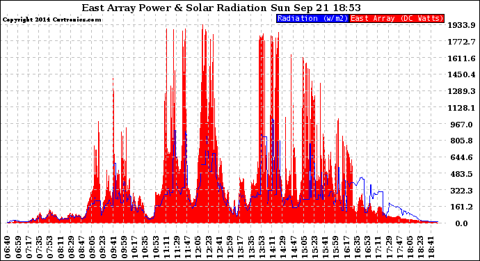 Solar PV/Inverter Performance East Array Power Output & Solar Radiation