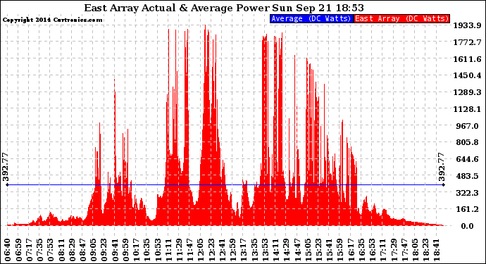 Solar PV/Inverter Performance East Array Actual & Average Power Output