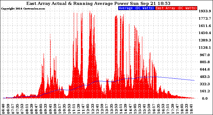 Solar PV/Inverter Performance East Array Actual & Running Average Power Output