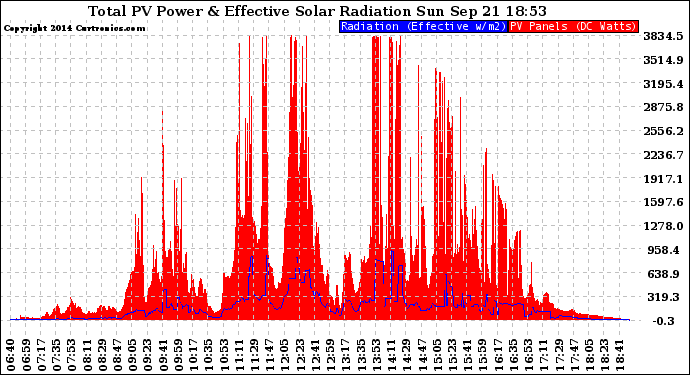 Solar PV/Inverter Performance Total PV Panel Power Output & Effective Solar Radiation