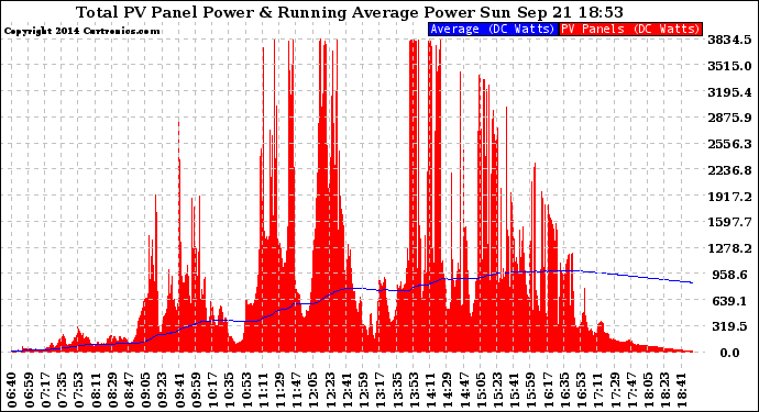 Solar PV/Inverter Performance Total PV Panel & Running Average Power Output