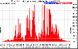 Solar PV/Inverter Performance Total PV Panel Power Output