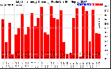 Solar PV/Inverter Performance Daily Solar Energy Production