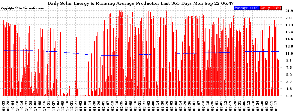 Solar PV/Inverter Performance Daily Solar Energy Production Running Average Last 365 Days