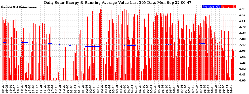 Solar PV/Inverter Performance Daily Solar Energy Production Value Running Average Last 365 Days