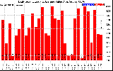 Solar PV/Inverter Performance Daily Solar Energy Production Value