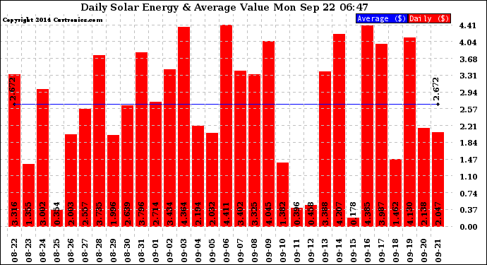 Solar PV/Inverter Performance Daily Solar Energy Production Value