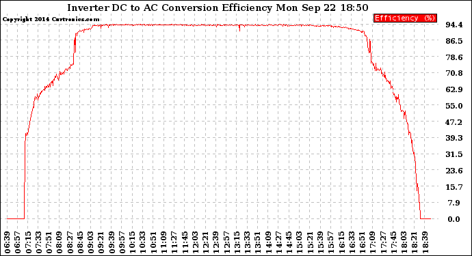 Solar PV/Inverter Performance Inverter DC to AC Conversion Efficiency