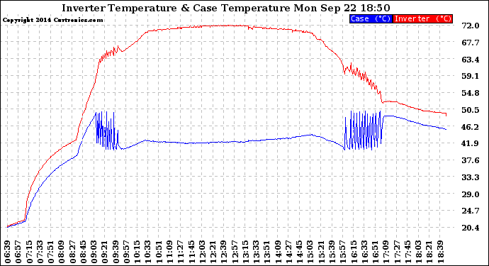 Solar PV/Inverter Performance Inverter Operating Temperature