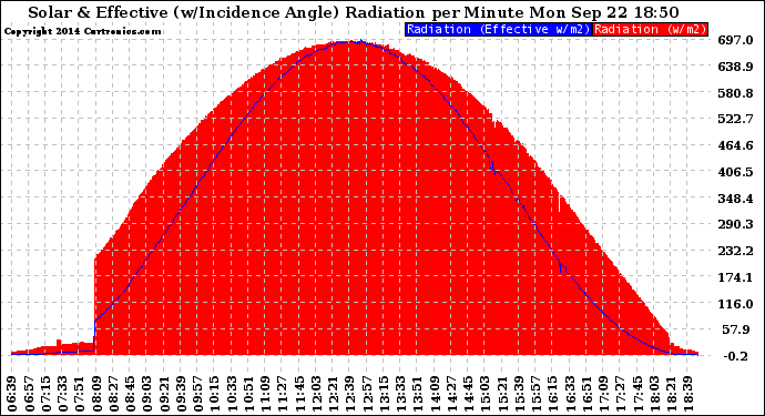 Solar PV/Inverter Performance Solar Radiation & Effective Solar Radiation per Minute