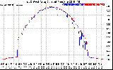 Solar PV/Inverter Performance Photovoltaic Panel Current Output