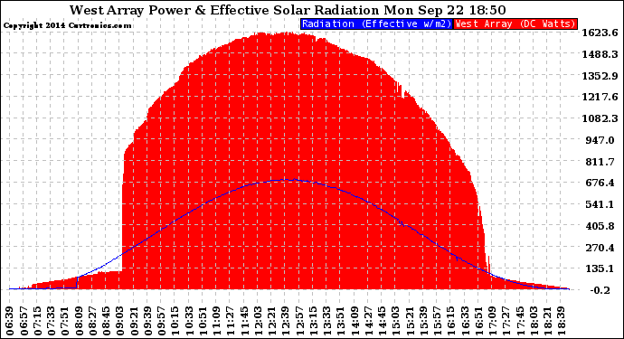 Solar PV/Inverter Performance West Array Power Output & Effective Solar Radiation