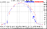 Solar PV/Inverter Performance Photovoltaic Panel Power Output