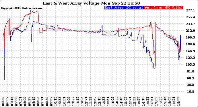 Solar PV/Inverter Performance Photovoltaic Panel Voltage Output