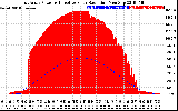 Solar PV/Inverter Performance East Array Power Output & Effective Solar Radiation