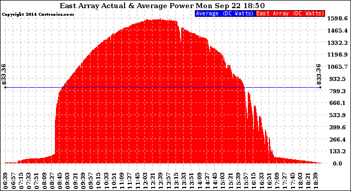 Solar PV/Inverter Performance East Array Actual & Average Power Output