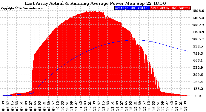 Solar PV/Inverter Performance East Array Actual & Running Average Power Output