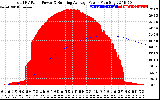 Solar PV/Inverter Performance Total PV Panel & Running Average Power Output