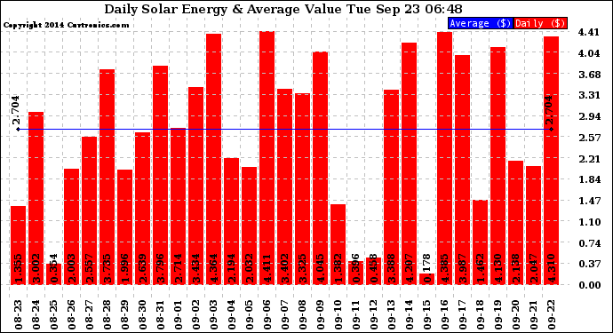 Solar PV/Inverter Performance Daily Solar Energy Production Value