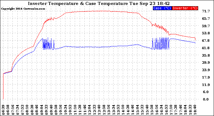 Solar PV/Inverter Performance Inverter Operating Temperature