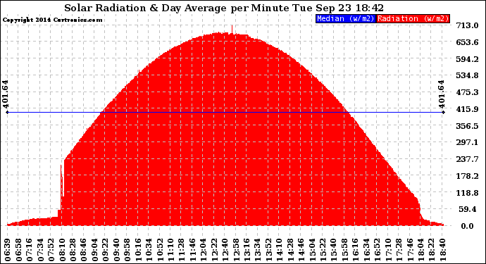 Solar PV/Inverter Performance Solar Radiation & Day Average per Minute