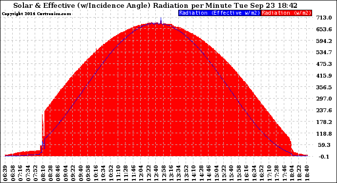 Solar PV/Inverter Performance Solar Radiation & Effective Solar Radiation per Minute