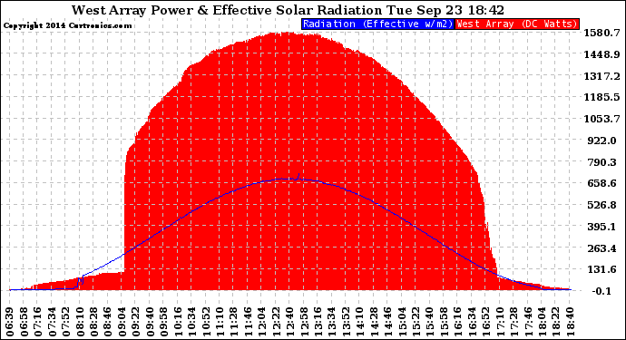 Solar PV/Inverter Performance West Array Power Output & Effective Solar Radiation