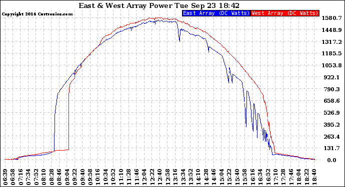 Solar PV/Inverter Performance Photovoltaic Panel Power Output