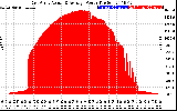 Solar PV/Inverter Performance East Array Actual & Average Power Output