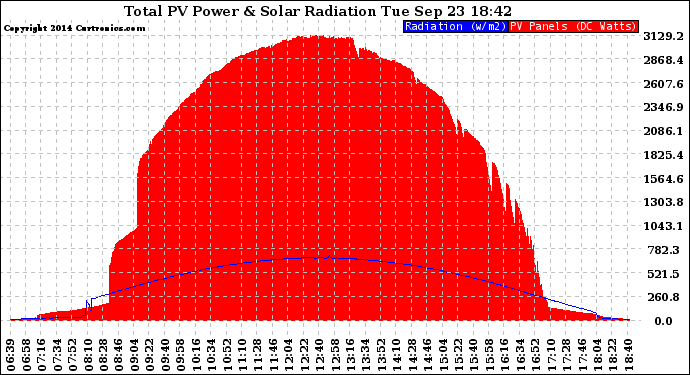 Solar PV/Inverter Performance Total PV Panel Power Output & Solar Radiation