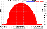 Solar PV/Inverter Performance Total PV Panel Power Output