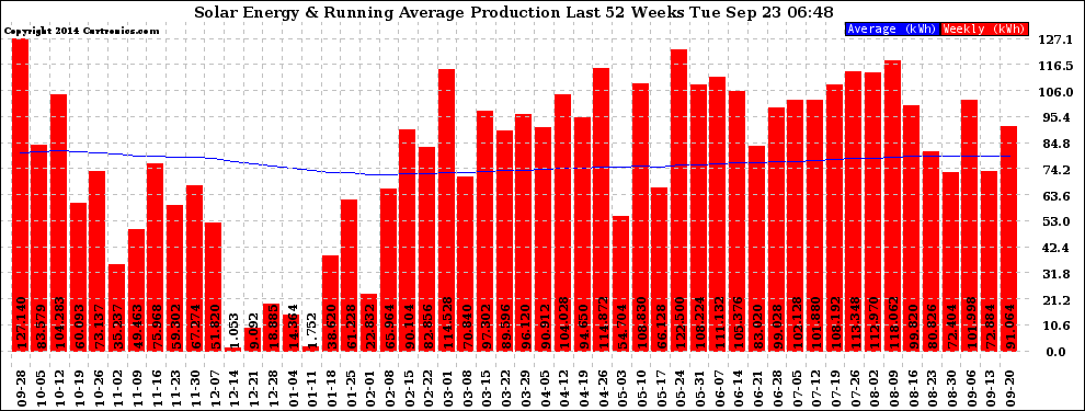 Solar PV/Inverter Performance Weekly Solar Energy Production Running Average Last 52 Weeks