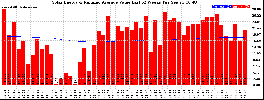 Milwaukee Solar Powered Home WeeklyProduction52ValueRunningAvg