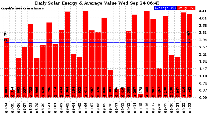 Solar PV/Inverter Performance Daily Solar Energy Production Value