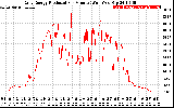 Solar PV/Inverter Performance Daily Energy Production Per Minute