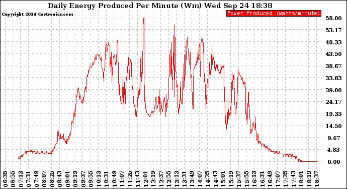 Solar PV/Inverter Performance Daily Energy Production Per Minute