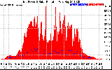 Solar PV/Inverter Performance Grid Power & Solar Radiation