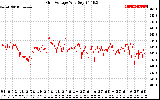 Solar PV/Inverter Performance Grid Voltage