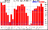 Milwaukee Solar Powered Home Monthly Production Running Average