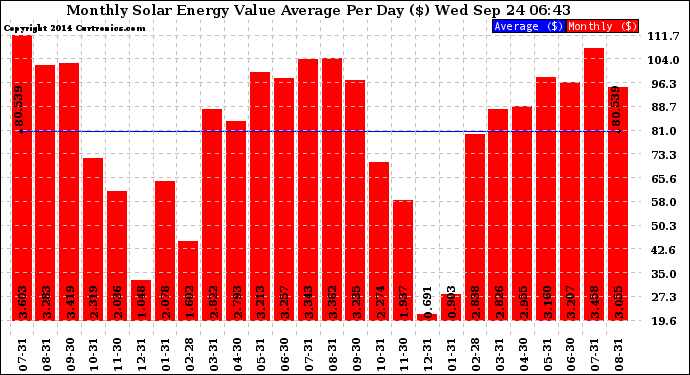 Solar PV/Inverter Performance Monthly Solar Energy Value Average Per Day ($)