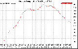 Solar PV/Inverter Performance Outdoor Temperature