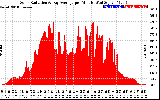 Solar PV/Inverter Performance Solar Radiation & Day Average per Minute