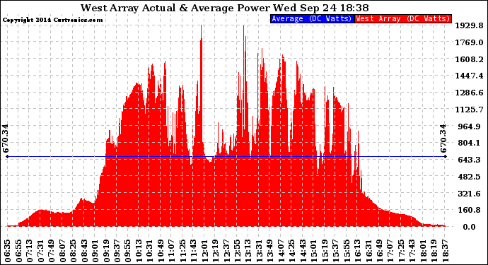 Solar PV/Inverter Performance West Array Actual & Average Power Output