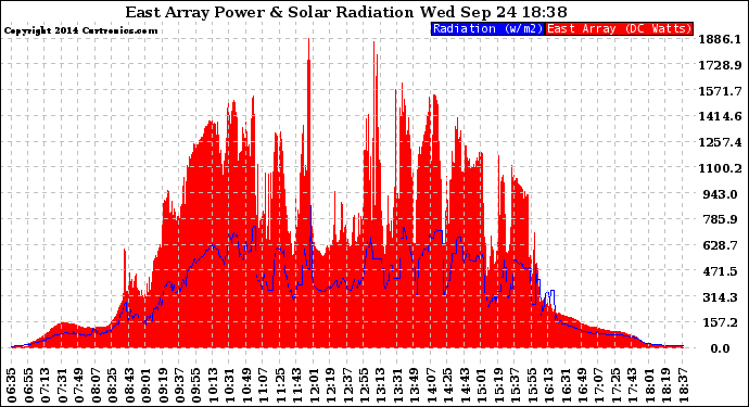 Solar PV/Inverter Performance East Array Power Output & Solar Radiation