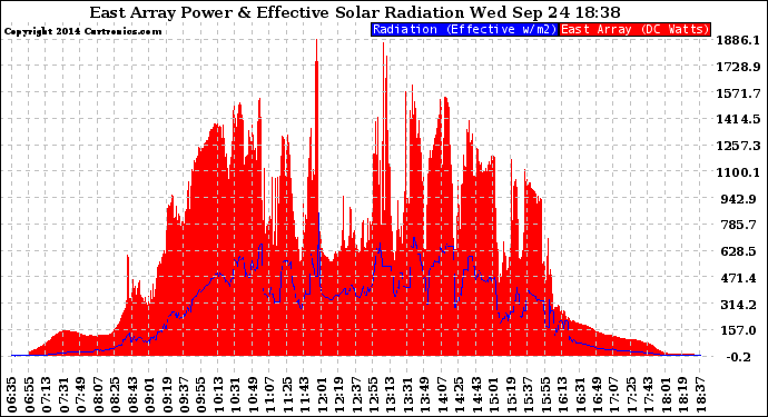 Solar PV/Inverter Performance East Array Power Output & Effective Solar Radiation