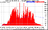 Solar PV/Inverter Performance East Array Actual & Running Average Power Output